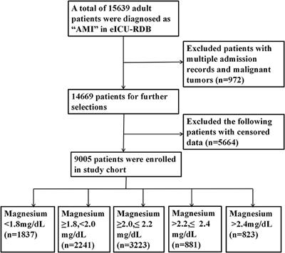 High-Normal Serum Magnesium and Hypermagnesemia Are Associated With Increased 30-Day In-Hospital Mortality: A Retrospective Cohort Study